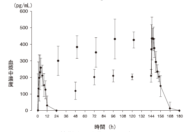 反復投与時の血漿中濃度推移
