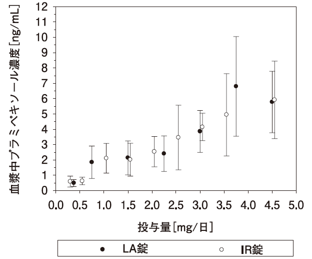 血漿中トラフ濃度