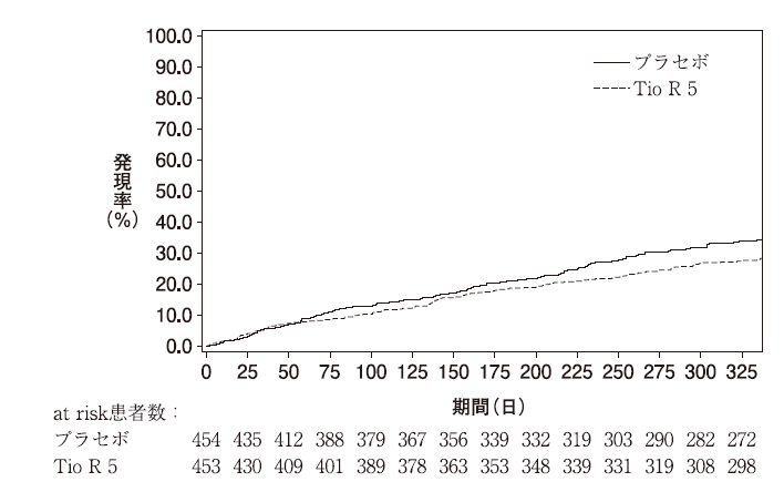 喘息増悪に対する成績