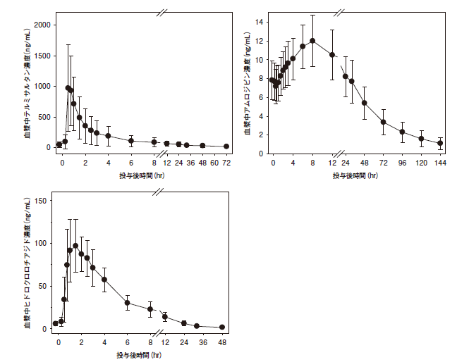 血漿中濃度推移及び薬物動態パラメータ