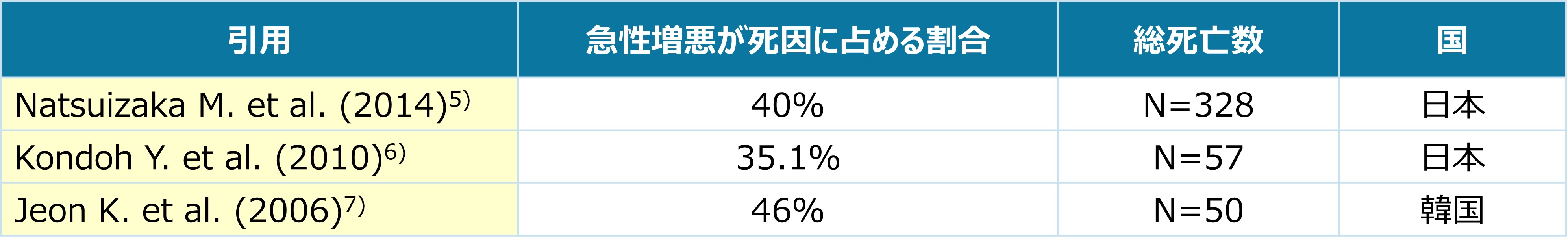 IPFの死因における急性増悪