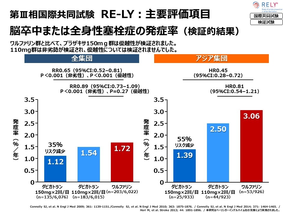 RE-LY試験:プラザキサの有効性01