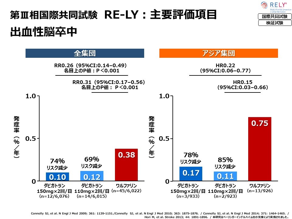 RE-LY試験：プラザキサの有効性02