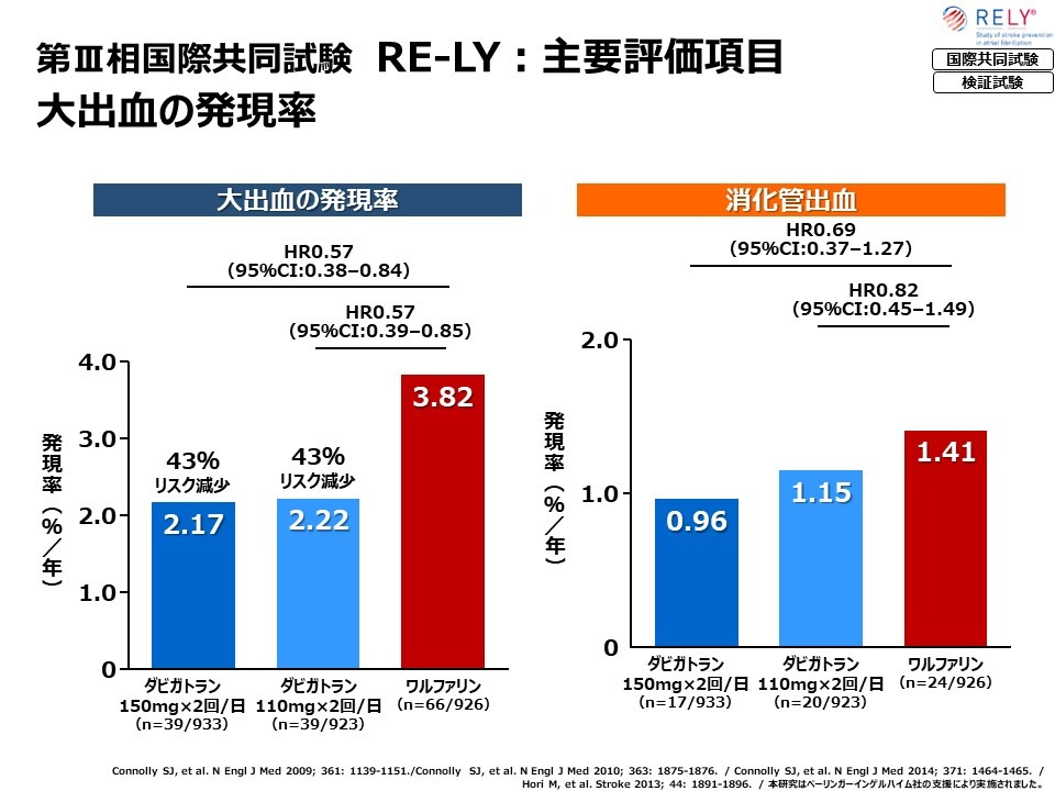 RE-LY試験:プラザキサの安全性01