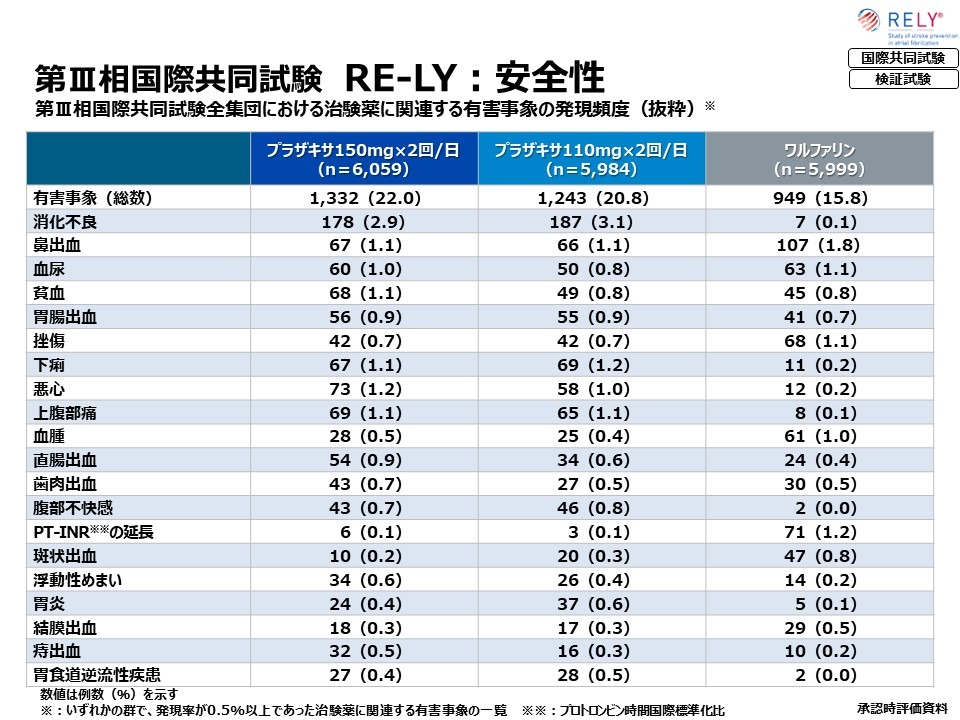 RE-LY試験:プラザキサの安全性02