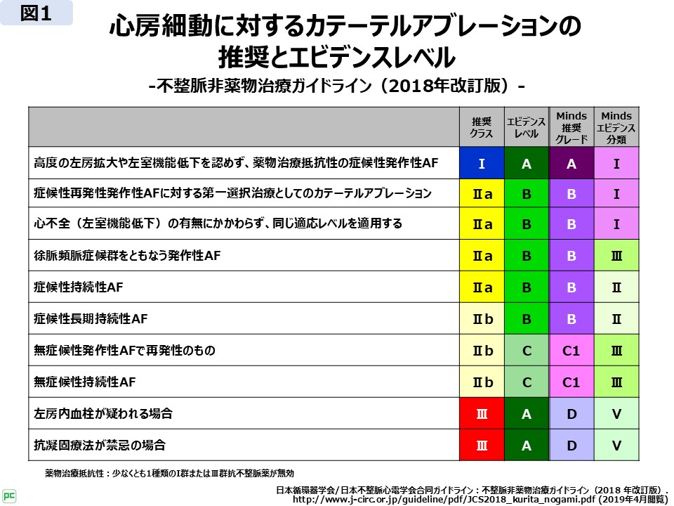 エビデンスレベル