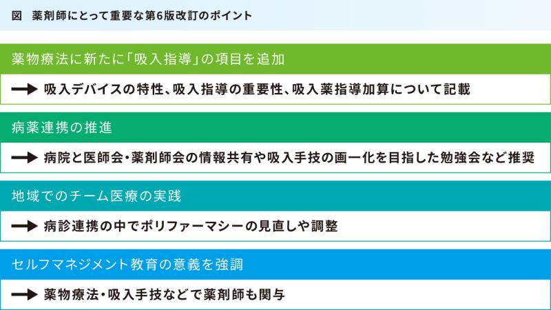 Report　 【解説】 薬剤師が注目すべきCOPDガイドライン第6版のポイント