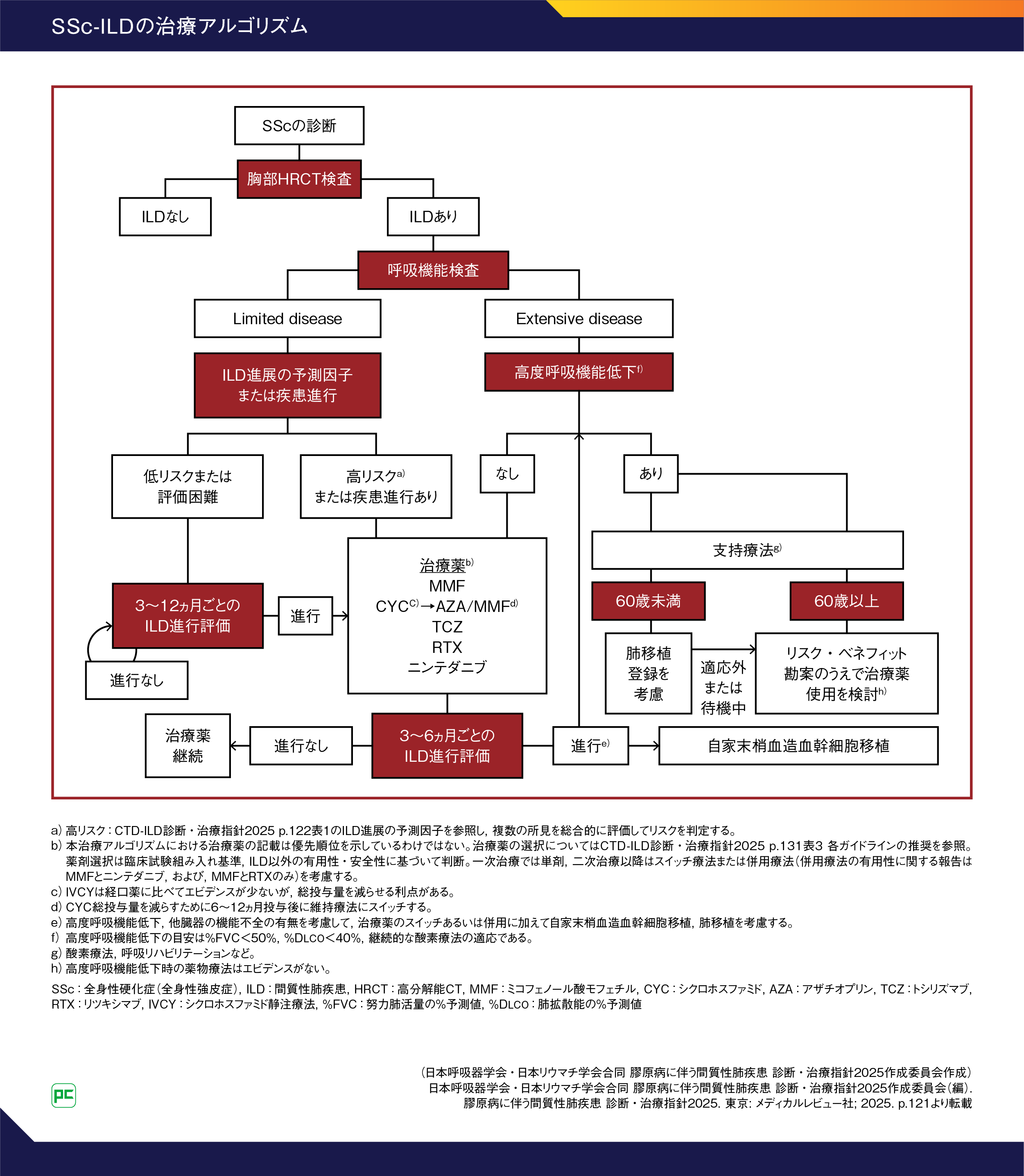 SSc-ILD(全身性強皮症に伴う間質性肺疾患) の治療アルゴリズム