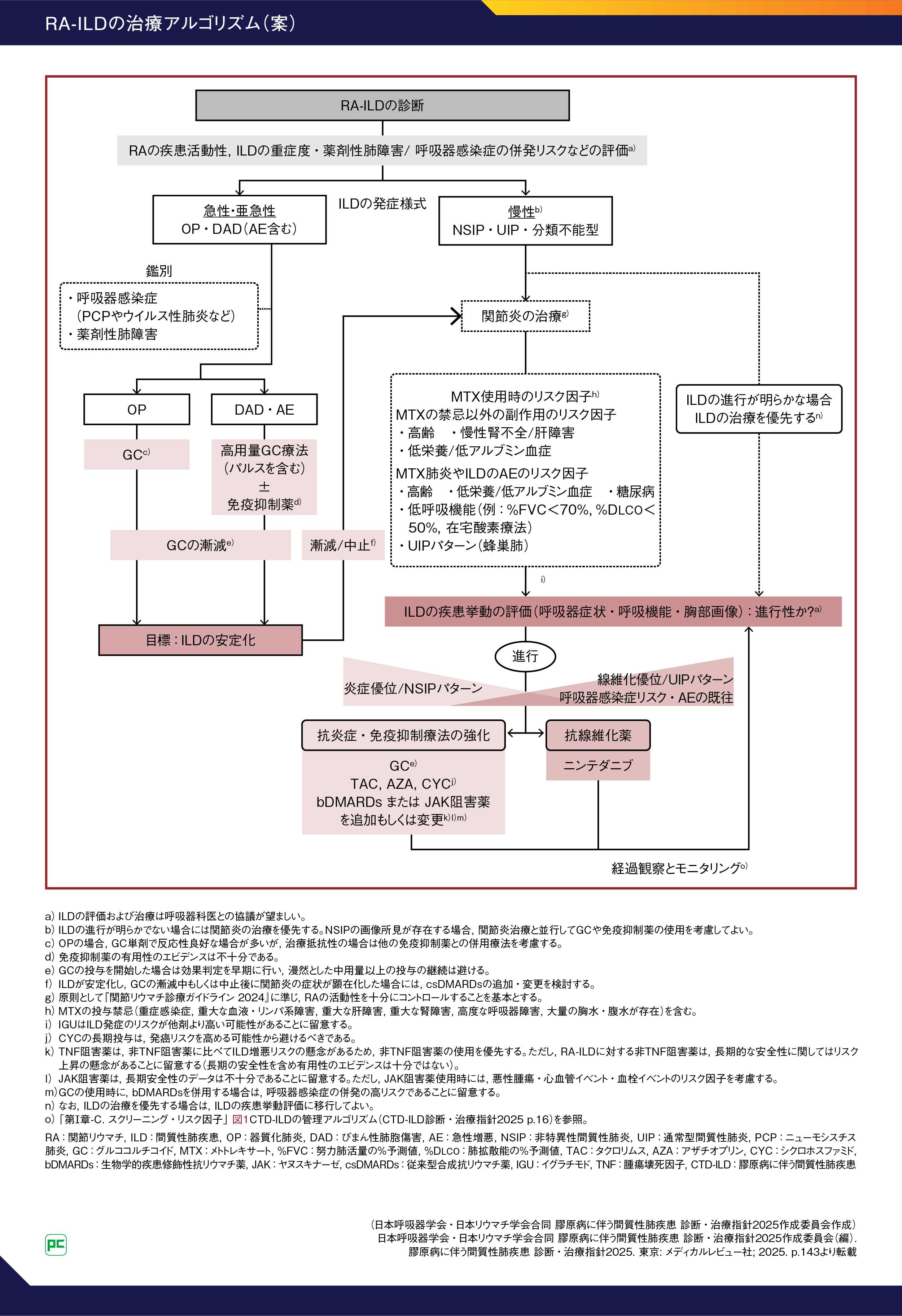 RA-ILD(関節リウマチに伴う間質性肺疾患) の治療アルゴリズム(案)