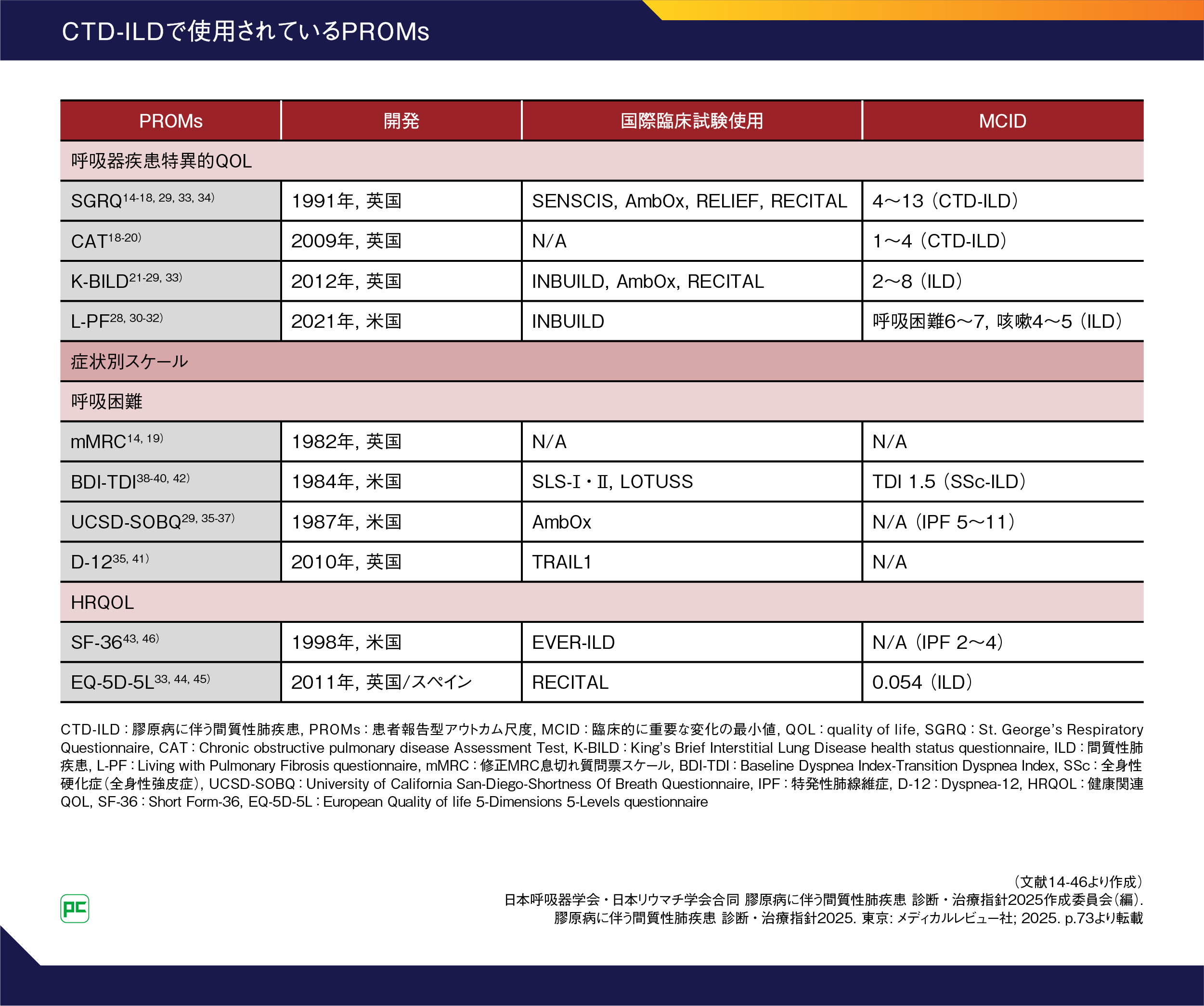 CTD-ILD(膠原病に伴う間質性肺疾患) で使用されている PROMs