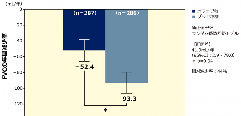 図2 投与52週までのFVCの年間減少率