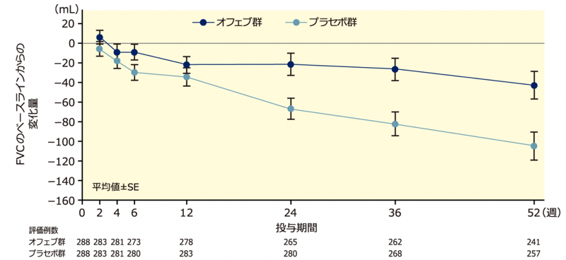 図3 ベースラインから投与52週時までのFVC の変化量の推移