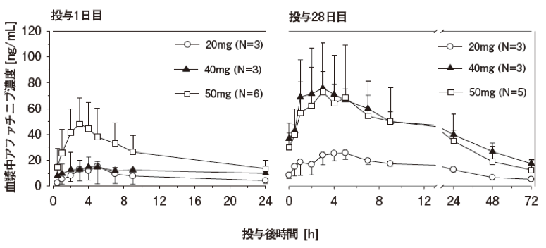 図 本剤経口投与後の血漿中アファチニブ濃度推移(算術平均±SD)