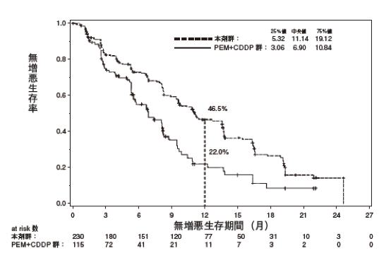 図 無増悪生存期間のKaplan-Meier曲線