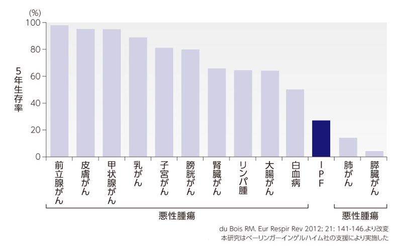 患者およびがん患者の5年生存率図