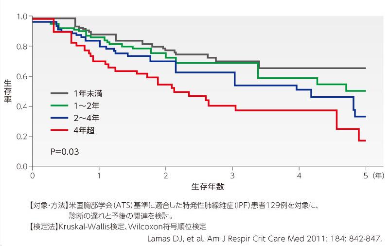 期間別の生存率図