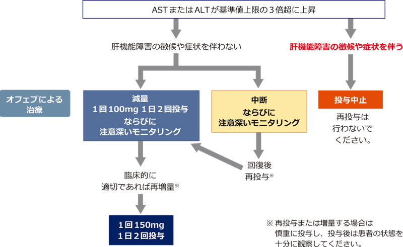 【ASTおよびALT上昇に対する対処法】