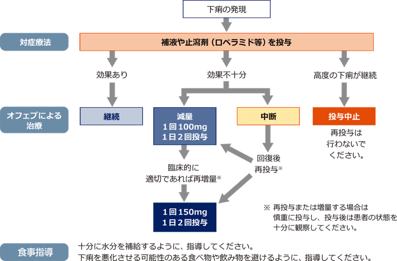 【下痢に対する対処法】