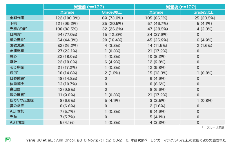 表2 減量前後の副作用発現率：LUX-Lung3（海外データ）