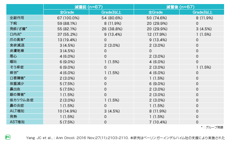 表3 減量前後の副作用発現率：LUX-Lung6（海外データ）