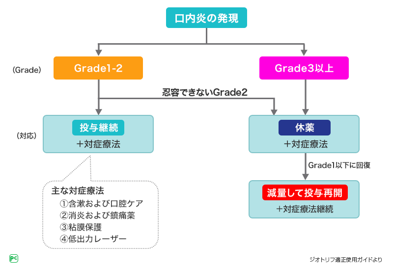図3 異常が認められた場合の対応