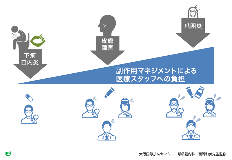 図6 副作用の発現と増加に伴う医療従事者の負担増
