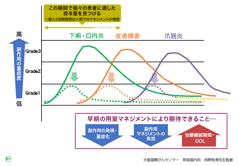 図7 ジオトリフの用量マネジメント（イメージ図）