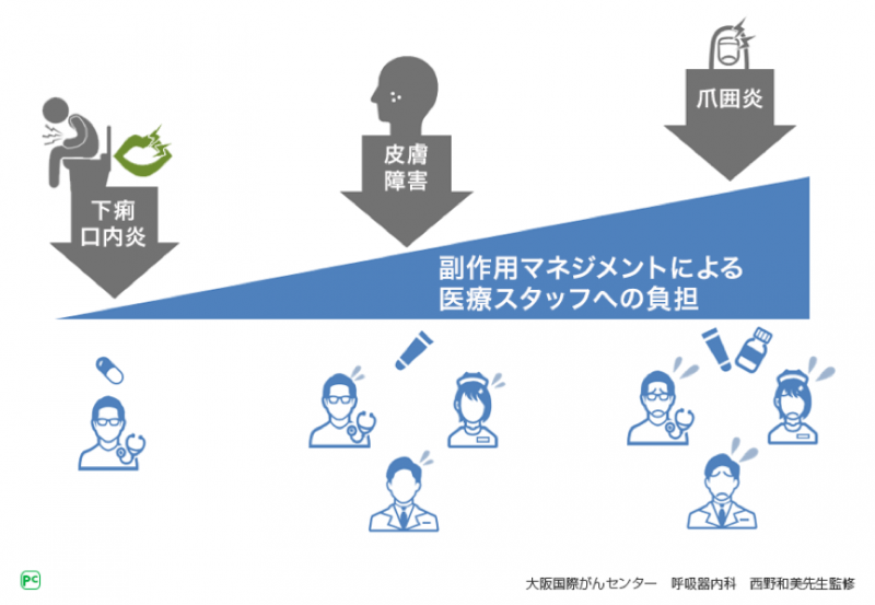 図4 副作用の発現と増加に伴う医療従事者の負担増