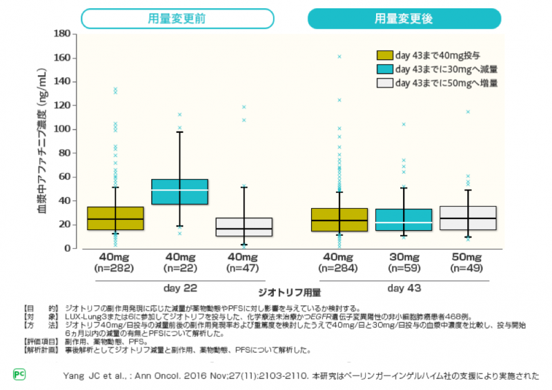 図6 用量変更前後の血漿中アファチニブ濃度(海外データ)