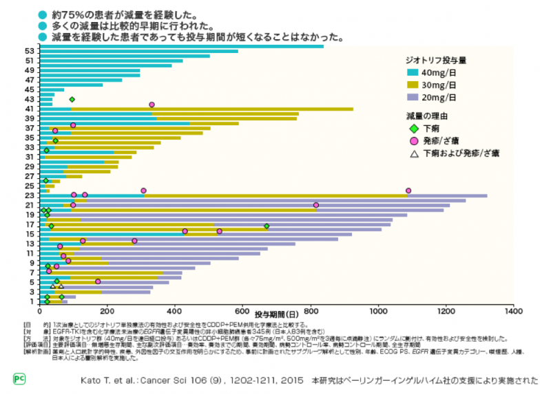 図7 LUX-Lung3 日本人サブグループ解析 ジオトリフの投与量と投与期間:全日本人症例
