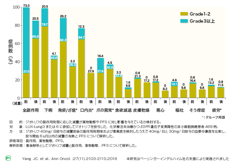減量前後の主な副作用発現率:LUX-Lung3(海外データ)