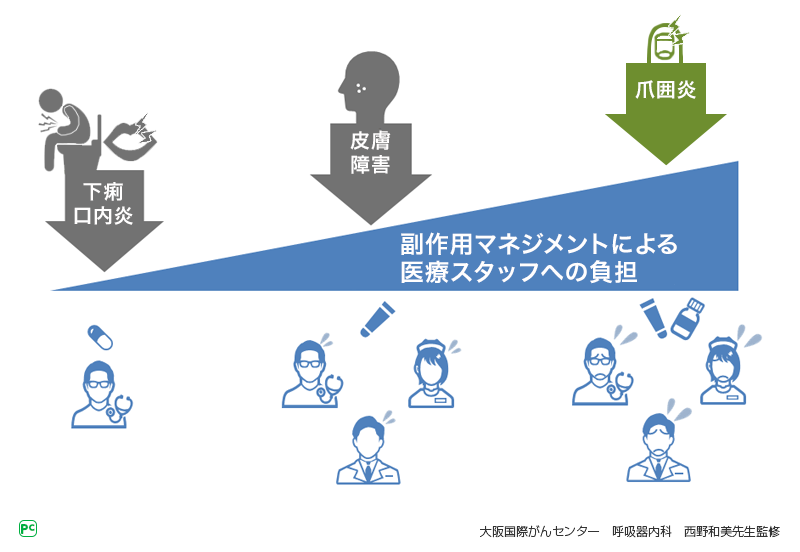 図4 副作用に伴う、医療従事者への負担