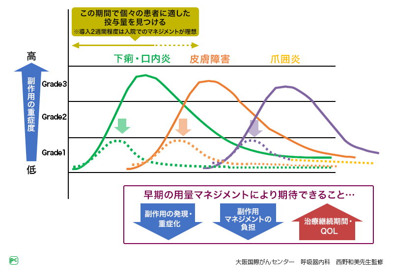 ジオトリフの用量マネジメント（イメージ図）