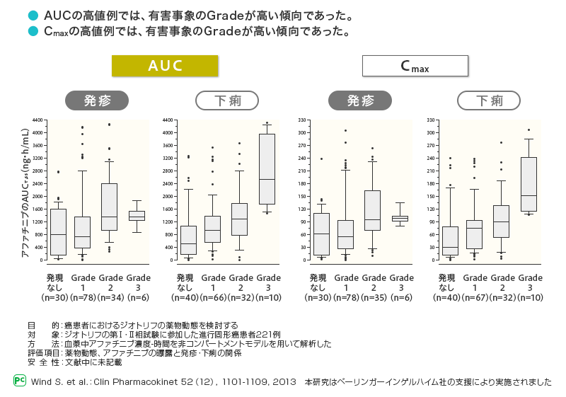 ジオトリフの薬物動態 発疹、下痢のGradeと発現時のAUC、Cmax