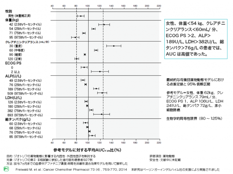 図8 ジオトリフの薬物動態 患者背景別に推定したアファチニブのAUC