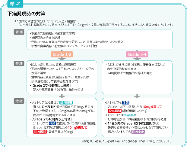 下痢発現時の対応