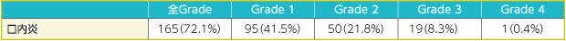 口内炎のGrade別発現状況(LUX-Lung 3のジオトリフ群;n=229)