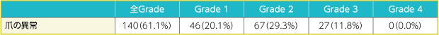 爪の異常のGrade別発現状況(LUX-Lung 3のジオトリフ群;n=229)