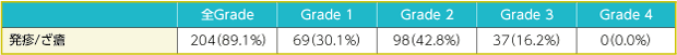 発疹/ざ瘡のGrade別発現状況
