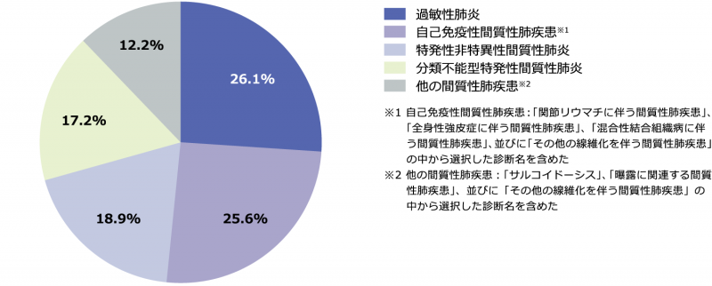 図1 各ILD臨床診断グループの割合