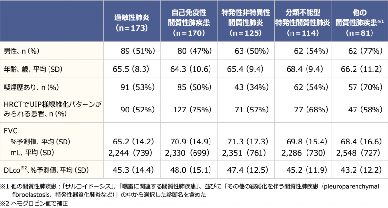 表2 ILD臨床診断グループ別のベースライン時の患者背景