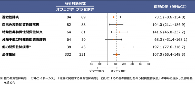 図3 投与52週までのFVCの年間減少率のforest plot