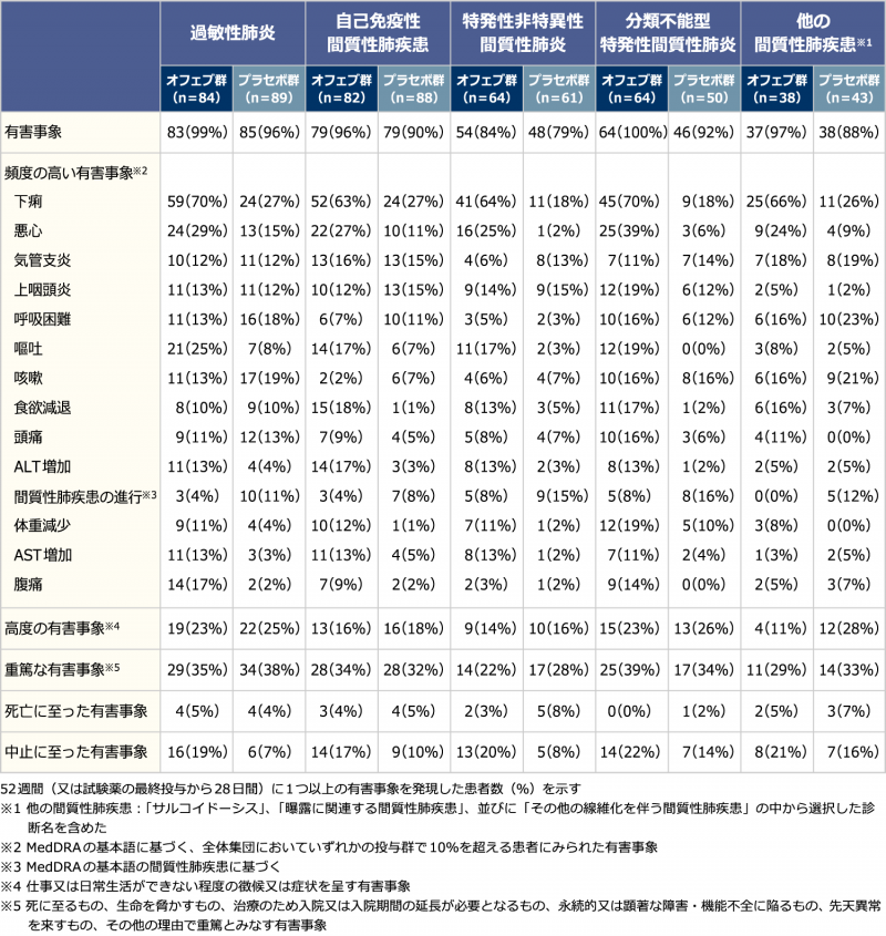 表3 投与52週間における有害事象