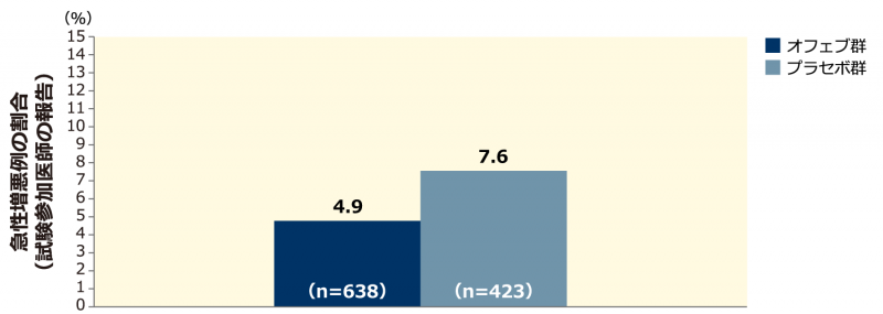 【急性増悪例の割合(試験参加医師の報告):併合解析】(副次評価項目)