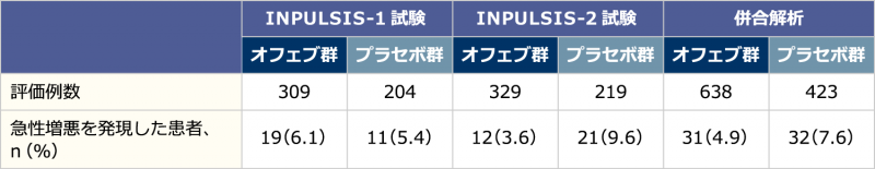 【急性増悪例の割合(試験参加医師の報告):併合解析】(副次評価項目)