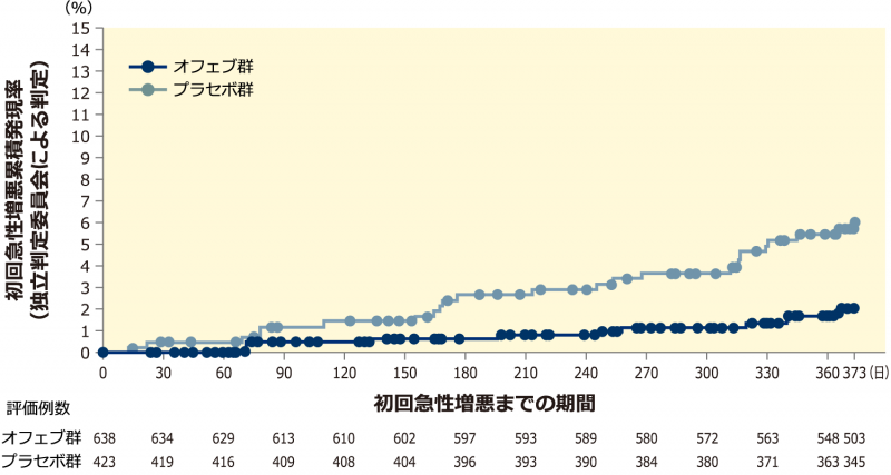 【初回急性増悪までの期間(独立判定委員会による判定):併合解析】(重要な副次評価項目 感度解析)