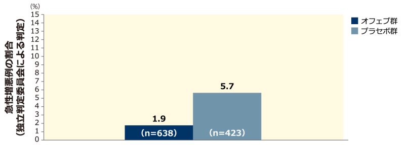 【急性増悪例の割合(独立判定委員会による判定):併合解析】(副次評価項目 感度解析)