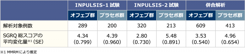 【SGRQ総スコアの変化量:併合解析】