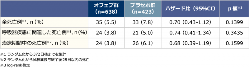 全死亡:副次評価項目