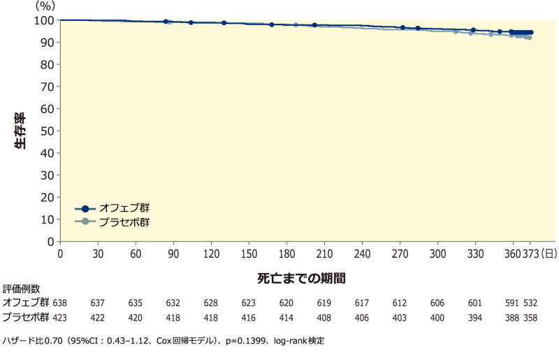 全死亡:副次評価項目
